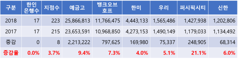 [FDIC 보고서] 미국 내 한인 은행 지점별 영업 현황