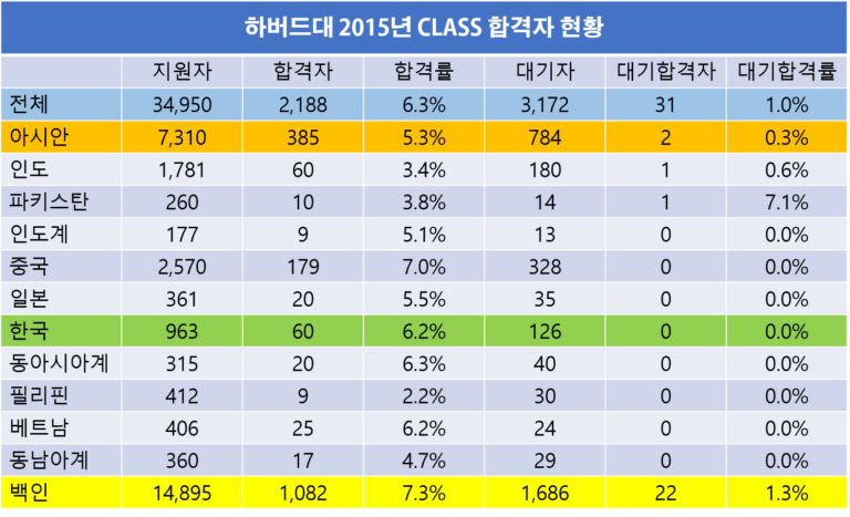 [스페셜 리포트] 하버드대 한국인 합격자 현황 밝혀져