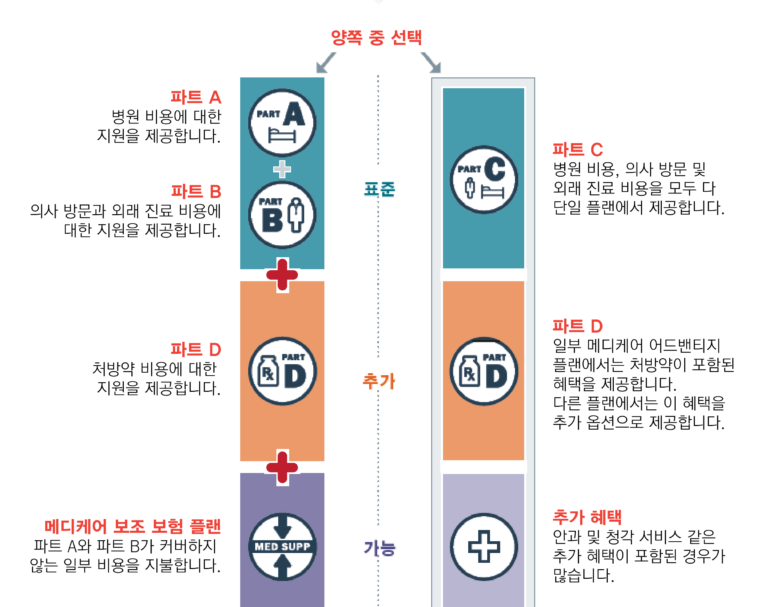 [메디케어 칼럼] 메디케어 플랜의 용어와 내용 알기