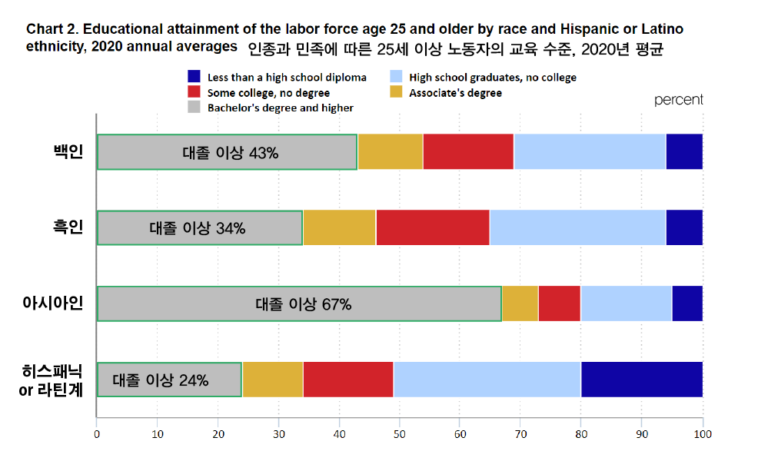 [아시안 커뮤니티] 아시아계 입학 차별 소송에서 승리