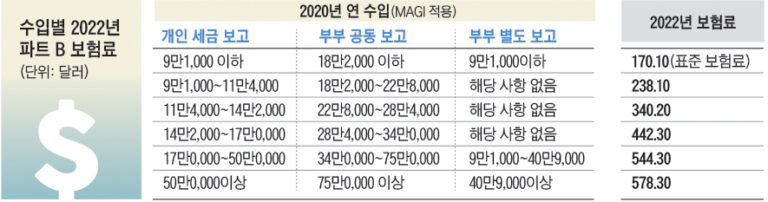 [메디케어 칼럼] 메디케어 가입 기간 놓치면 ‘평생’ 벌금