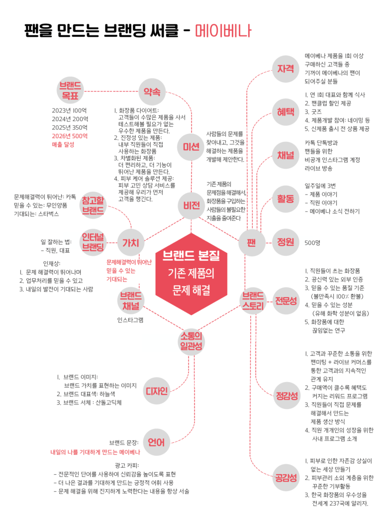 [비즈니스 칼럼] 두 회사의 브랜드 써클 사례