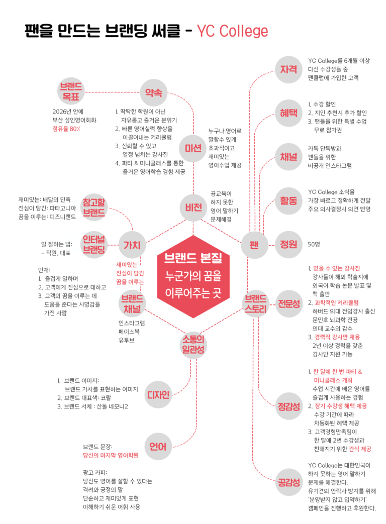 [비즈니스 칼럼] 내 비즈니스를 위한 브랜드 써클