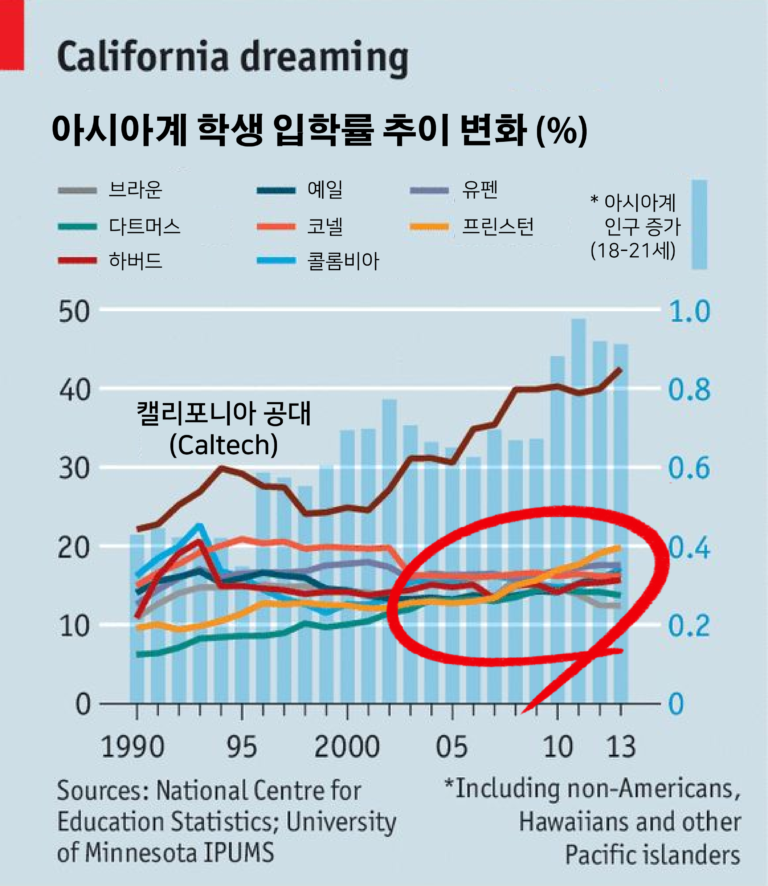 [아시안 커뮤니티] 하버드, UNC 아시아계 학생 차별 입시 정책 위헌 판결