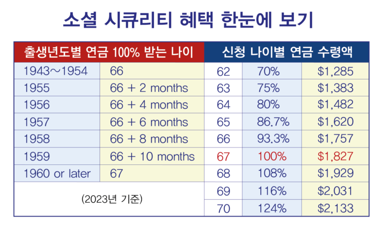 [보험칼럼] 소셜 시큐리티와 메디케어 혜택