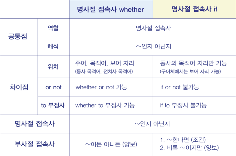 [영어칼럼] if절과 whether절의 차이